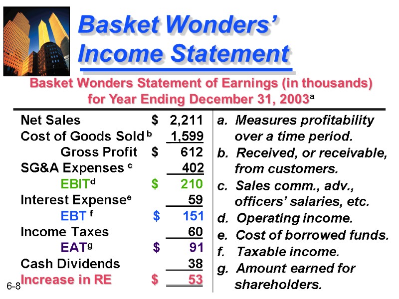 Basket Wonders’ Income Statement a.  Measures profitability over a time period. b. 